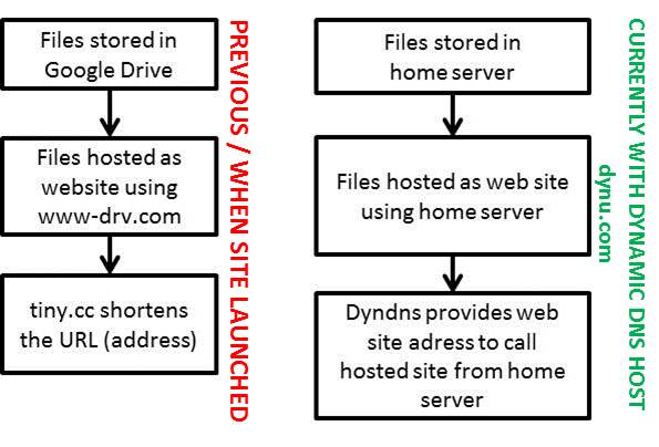 Project folder and web site hosting block diagram